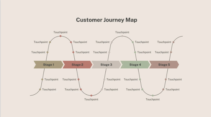 customer journey map customer journey map